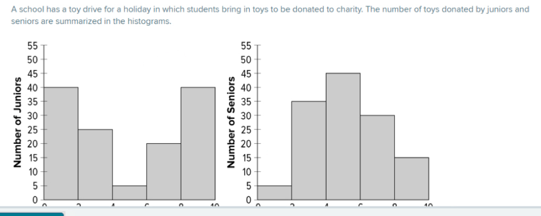 A school has a toy drive for a holiday in which students bring in toys to be donated to charity. The number of toys donated by juniors and 
seniors are summarized in the histograms.