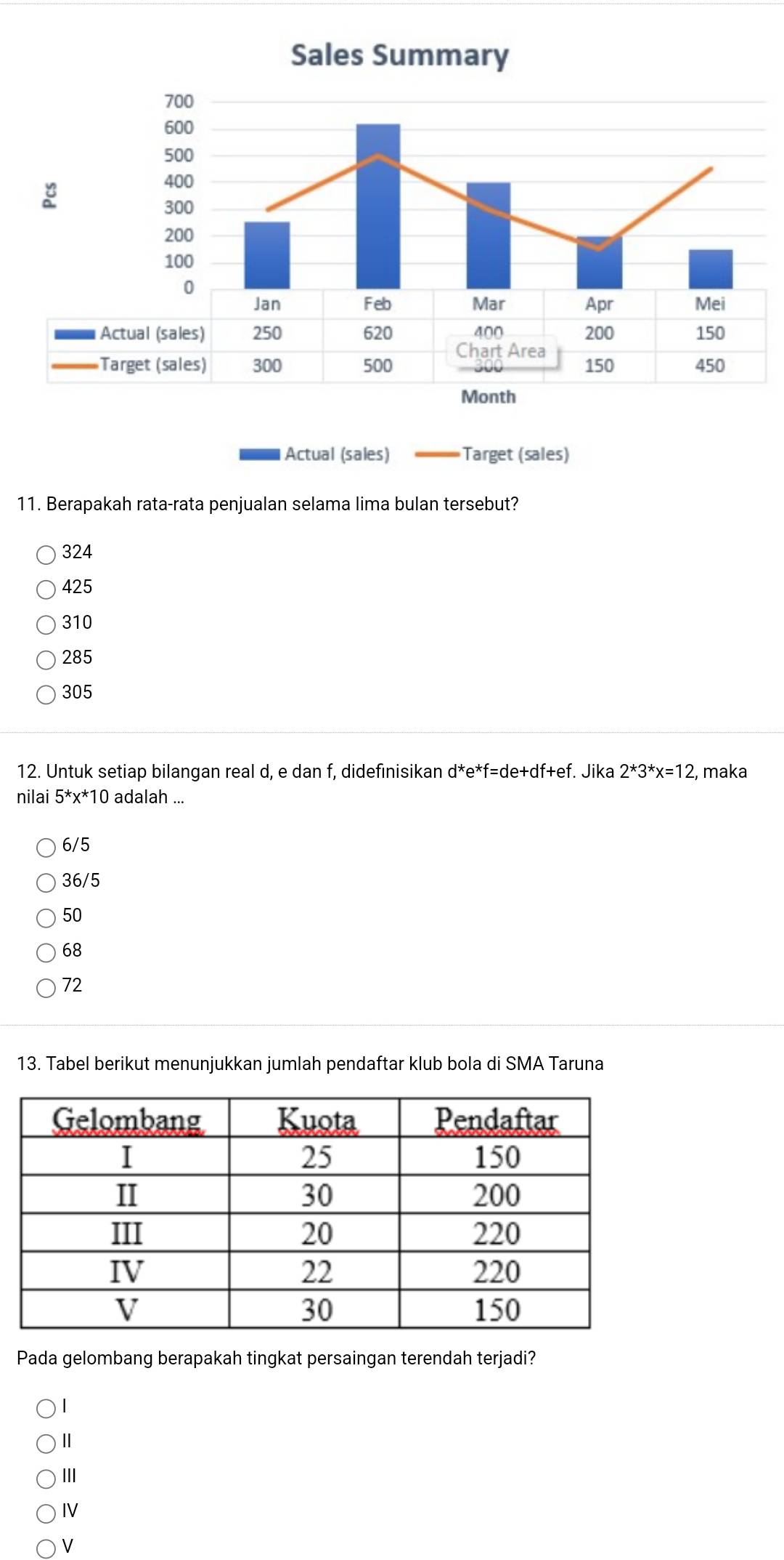 Actual (sales) Target (sales)
11. Berapakah rata-rata penjualan selama lima bulan tersebut?
324
425
310
285
305
12. Untuk setiap bilangan real d, e dan f, didefinisikan d^*e^*f=de+df+ef. Jika 2^*3^*x=12, maka
nilai 5^*x^*10 adalah ...
6/5
36/5
50
68
72
13. Tabel berikut menunjukkan jumlah pendaftar klub bola di SMA Taruna
Pada gelombang berapakah tingkat persaingan terendah terjadi?
|
)Ⅱ.
I
)V