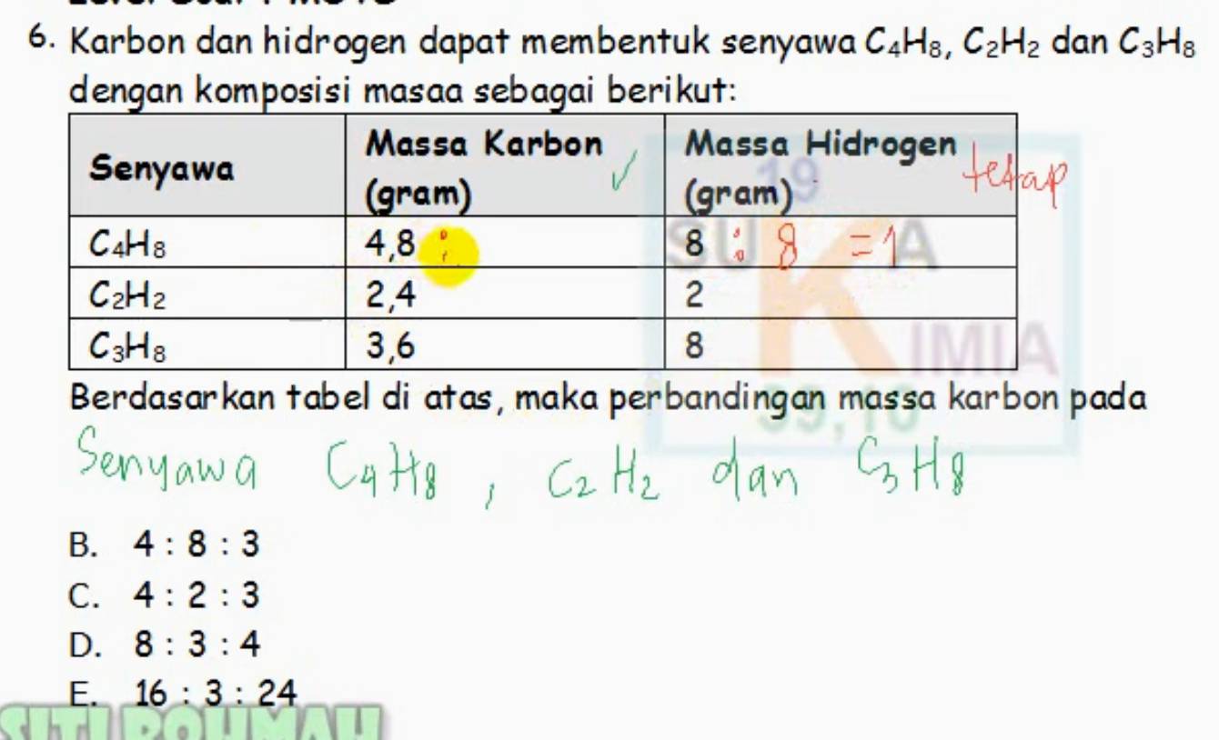 Karbon dan hidrogen dapat membentuk senyawa C_4H_8,C_2H_2 dan C_3H_8
dengan komposisi masaa sebagai berikut:
Berdasarkan tabel di atas, maka perbandingan massa karbon pada
B. 4:8:3
C. 4:2:3
D. 8:3:4
E. 16:3:24