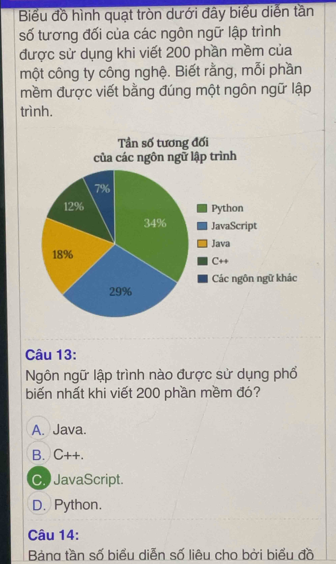 Biểu đồ hình quạt tròn dưới đây biểu diễn tần
số tương đối của các ngôn ngữ lập trình
được sử dụng khi viết 200 phần mềm của
một công ty công nghệ. Biết rằng, mỗi phần
mềm được viết bằng đúng một ngôn ngữ lập
trình.
Câu 13:
Ngôn ngữ lập trình nào được sử dụng phổ
biến nhất khi viết 200 phần mềm đó?
A. Java.
B. C++.
C. JavaScript.
D. Python.
Câu 14:
Bảng tần số biểu diễn số liêu cho bởi biểu đồ