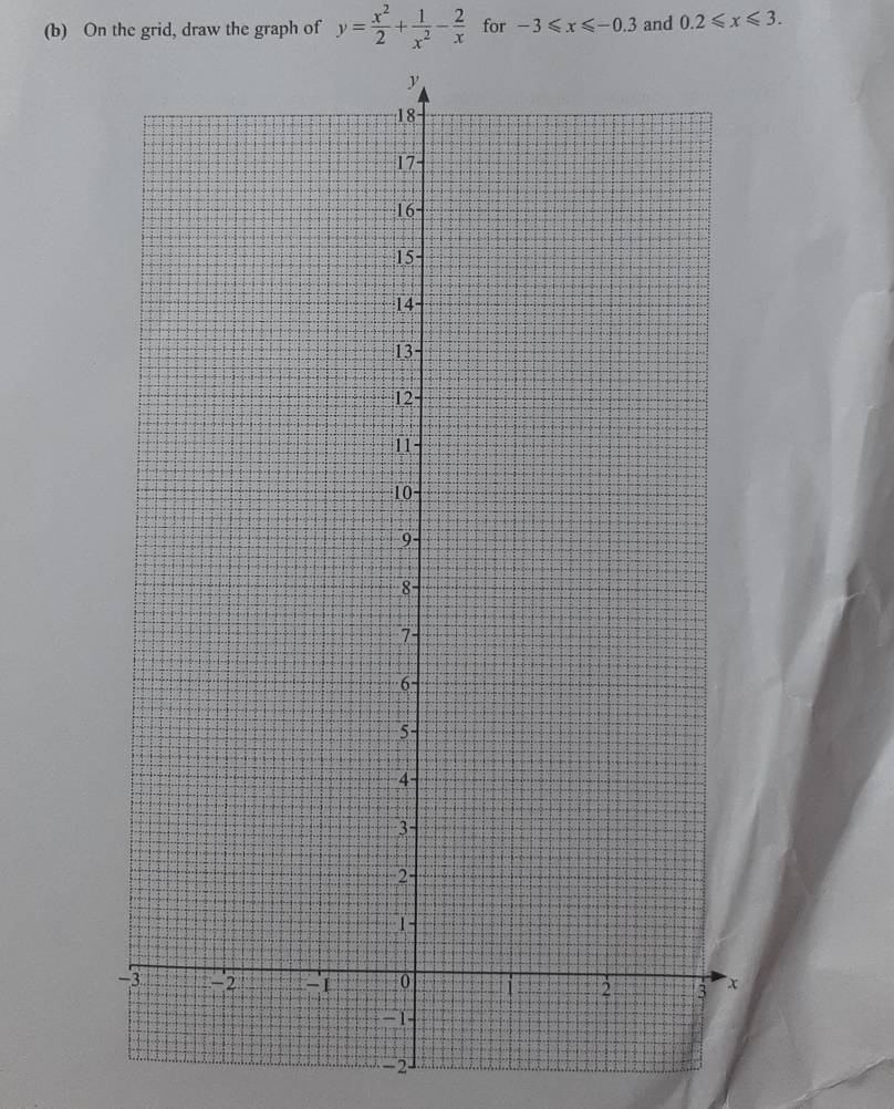 On the grid, draw the graph of y= x^2/2 + 1/x^2 - 2/x  for -3≤slant x≤slant -0.3 and 0.2≤slant x≤slant 3.
−2