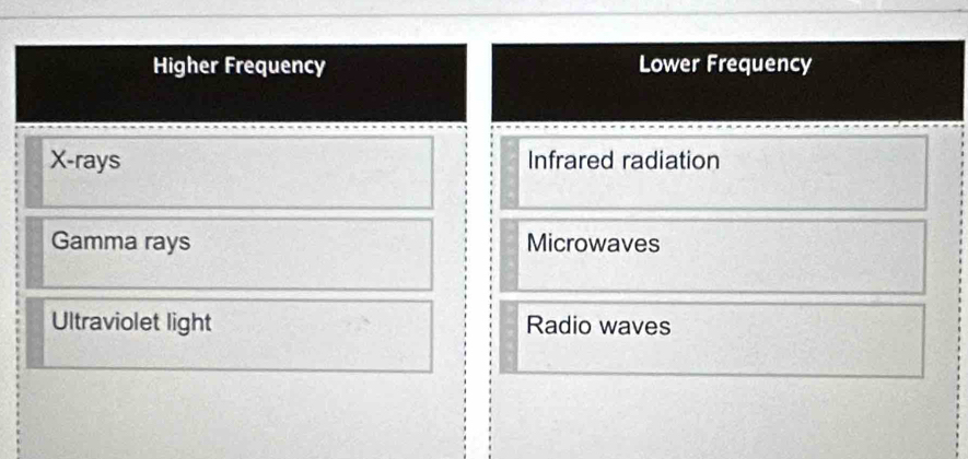 Higher Frequency Lower Frequency
X -rays Infrared radiation
Gamma rays Microwaves
Ultraviolet light Radio waves