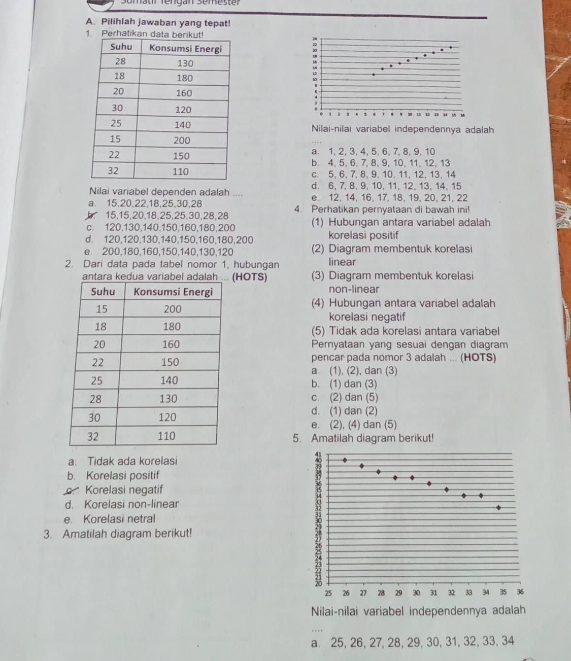 Sümatir Tengan Semester
A. Pilihlah jawaban yang tepat!
1. Per
 
Nilai-nilai variabel independennya adalah
a. 1, 2, 3, 4, 5, 6, 7, 8, 9, 10
b. 4, 5, 6, 7, 8, 9, 10, 11, 12, 13
c. 5, 6, 7, 8, 9,10, 11, 12, 13, 14
d. 6, 7, 8, 9, 10, 11, 12, 13, 14, 15
Nilai variabel dependen adalah ....
a. 15,20,22,18,25,30,28
e. 12, 14, 16, 17, 18, 19, 20, 21, 22
b. 15,15,20,18,25,25,30,28,28
4. Perhatikan pernyataan di bawah ini!
c. 120,130,140,150,160,180,200 (1) Hubungan antara variabel adalah
d. 120,120,130,140,150,160,180,200 korelasi positif
e. 200,180,160,150,140,130,120 (2) Diagram membentuk korelasi
2. Dari data pada tabel nomor 1, hubungan linear
antara kedua va (HOTS) (3) Diagram membentuk korelasi
non-linear
(4) Hubungan antara variabel adalah
korelasi negatif
(5) Tidak ada korelasi antara variabel
Pernyataan yang sesuai dengan diagram
pencar pada nomor 3 adalah ... (HOTS)
a. (1), (2), dan (3)
b. (1) dan (3)
c. (2) dan (5)
d. (1) dan (2)
e. (2), (4) dan (5)
5. Amatilah diagram berikut!
a Tidak ada korelasi
b. Korelasi positif
c. Korelasi negatif
d. Korelasi non-linear
e. Korelasi netral
3. Amatilah diagram berikut!
Nilai-nilai variabel independennya adalah
a. 25, 26, 27, 28, 29, 30, 31, 32, 33, 34