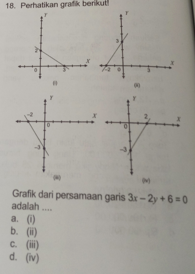 Perhatikan grafik berikut!
(i) (ii)
(iii)
(iv)
Grafik dari persamaan garis 3x-2y+6=0
adalah ....
a. (i)
b. (ii)
c. (iii)
d. (iv)