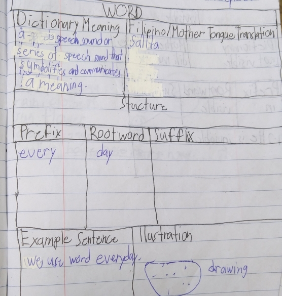 WORD 
Dictionary Mcaning Filigino Hother Eongue Transhation 
a speech sound on sallita 
series of speech saund that 
ymbolifes and communicates 
Ia meaning. 
Stucture 
Prefix Root word Suffic 
every day 
Example Sentence lastration 
We usu word everyday. 
drawing