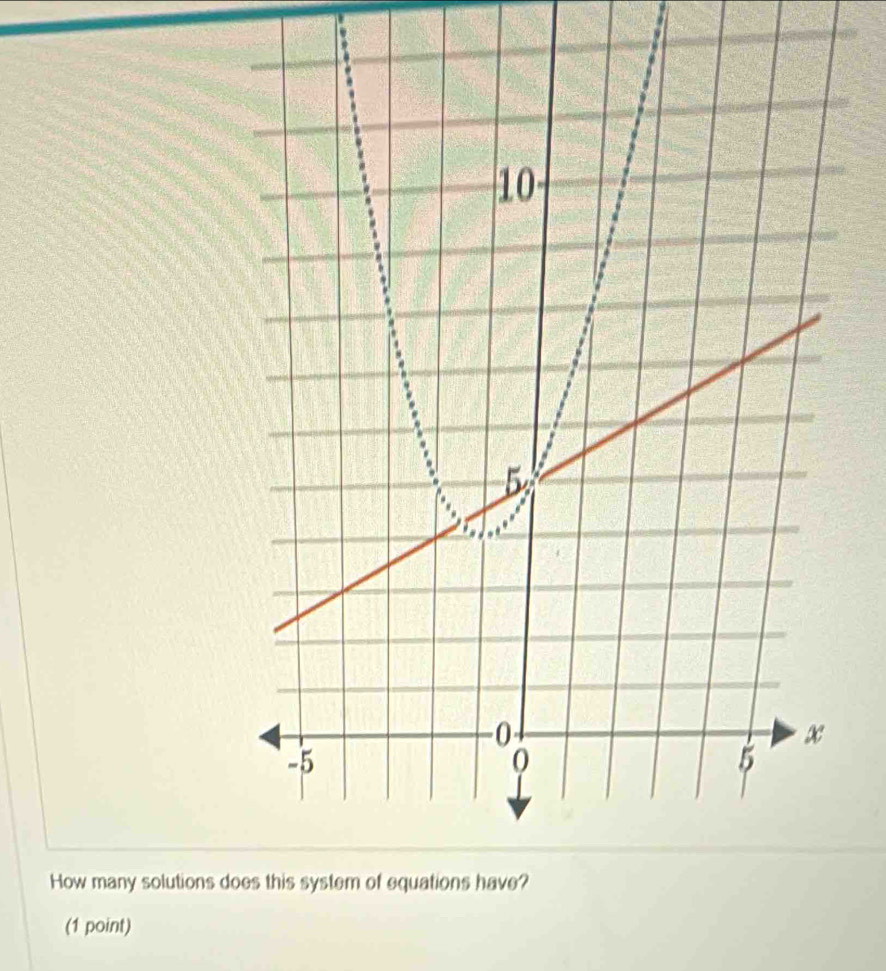 10
5
0
x
-5
0
5
How many solutions does this system of equations have? 
(1 point)