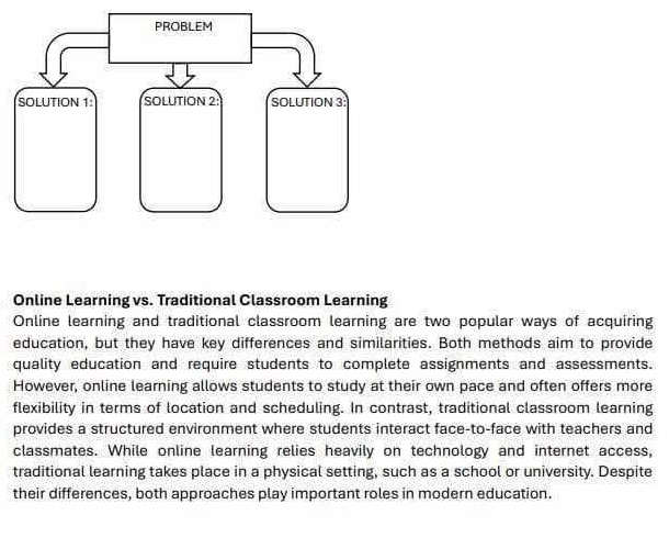 Online Learning vs. Traditional Classroom Learning 
Online learning and traditional classroom learning are two popular ways of acquiring 
education, but they have key differences and similarities. Both methods aim to provide 
quality education and require students to complete assignments and assessments. 
However, online learning allows students to study at their own pace and often offers more 
flexibility in terms of location and scheduling. In contrast, traditional classroom learning 
provides a structured environment where students interact face-to-face with teachers and 
classmates. While online learning relies heavily on technology and internet access, 
traditional learning takes place in a physical setting, such as a school or university. Despite 
their differences, both approaches play important roles in modern education.