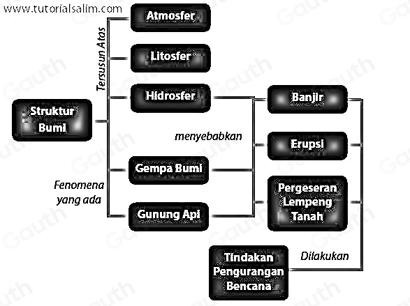 www.tutorialsalim.com Atmosfer 
Litosfer 
Hidrosfer Banjir 
Struktur 
Bumi 
menyebabkan Erupsi 
Gempa Bumi 
Fenomena Pergeseran 
yang ada Lempeng 
Gunung Api Tanah 
Tindakan Dilakukan 
Pengurangan 
Bencana