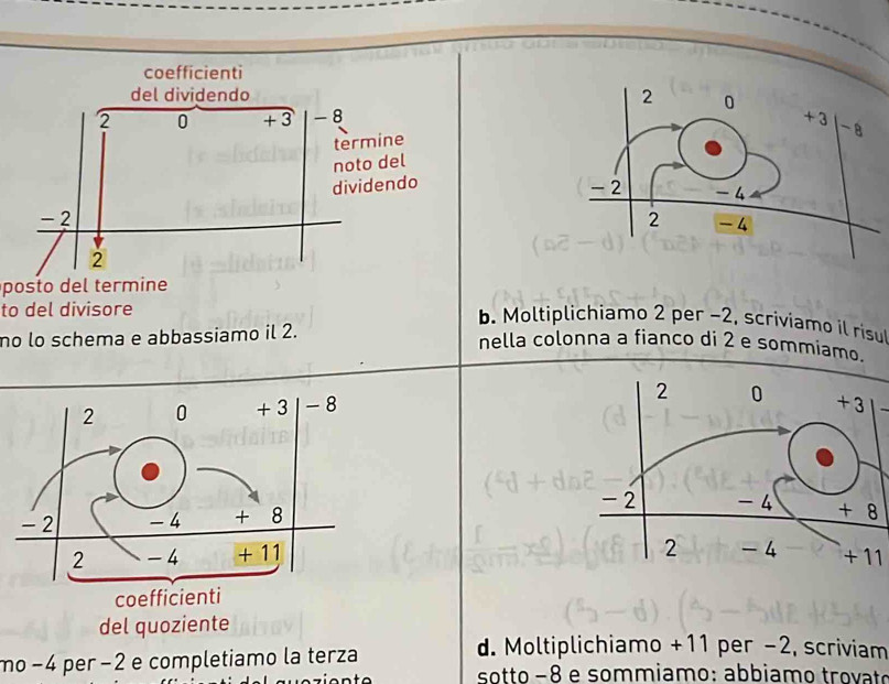 coefficienti 
del dividendo
2 0 + 3 - 8
termine 
noto del 
dividendo
- 2
2
posto del termine 
to del divisore 
b. Moltiplichiamo 2 per −2, scrivíamo il risu 
no lo schema e abbassiamo il 2. 
nella colonna a fianco di 2 e sommiamo.
+ 11
del quoziente 
mo −4 per − 2 e completiamo la terza 
d. Moltiplichiamo +11 per −2, scriviam 
sotto − 8 e sommiamo: abbiamo trovato