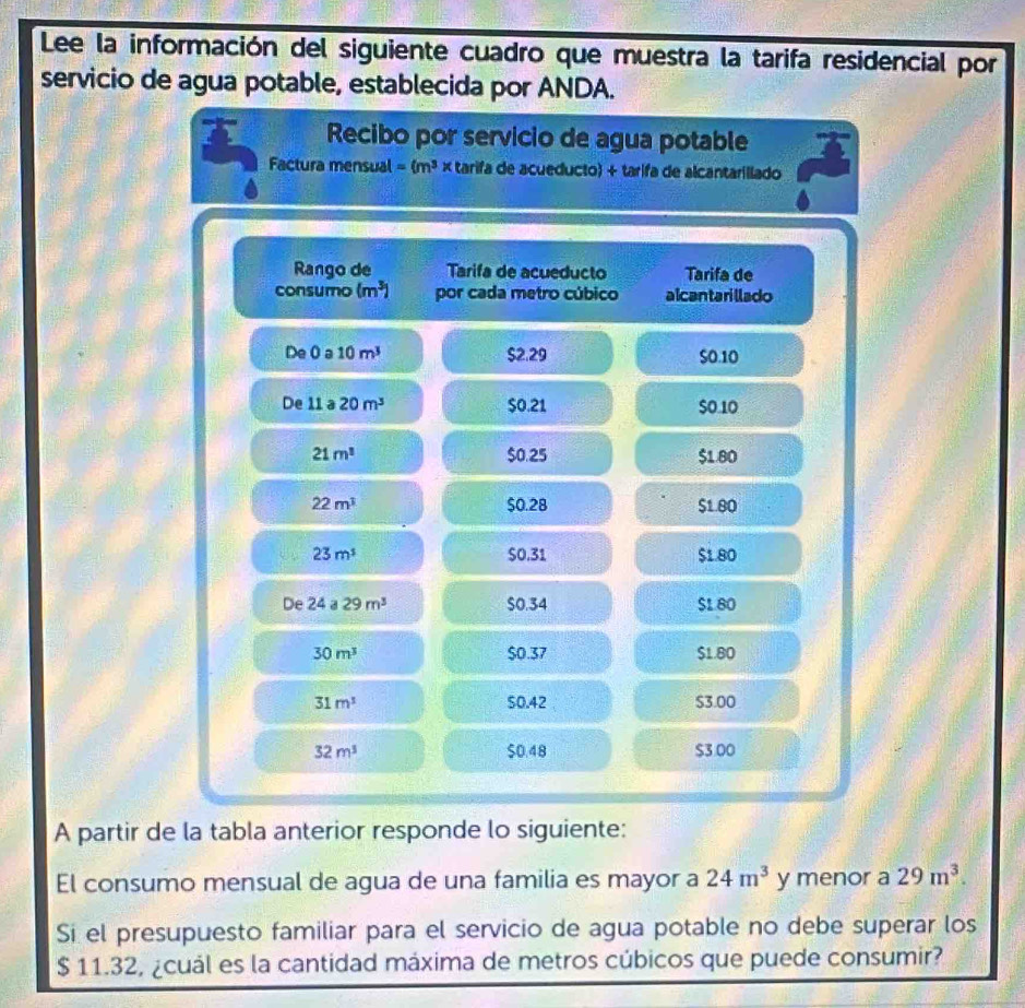 Lee la información del siguiente cuadro que muestra la tarifa residencial por 
servicio de agua potable, establecida por ANDA. 
Recibo por servicio de agua potable 
Factura mensual =(m^3 × tarifa de acueducto) + tarifa de alcantarillado 
Rango de Tarifa de acueducto Tarifa de 
consumo (m^3) por cada metro cúbico alcantarillado 
De 0 a 10m^3 $2.29 SO.10
De 11 a 20m^3 $0.21 $0.10
21m^1 $0.25 $1.80
22m^3 $0.28 $1.80
23m^5 $0.31 $1.80
De 24a 29m^3 $0.34 $1.80
30m^3 $0.37 $1.80
31m^3 $0.42 $3.00
32m^3 $0.48 $3 00
A partir de la tabla anterior responde lo siguiente: 
El consumo mensual de agua de una familia es mayor a 24m^3 y menor a 29m^3. 
Si el presupuesto familiar para el servicio de agua potable no debe superar los
$ 11.32, ¿cuál es la cantidad máxima de metros cúbicos que puede consumir?