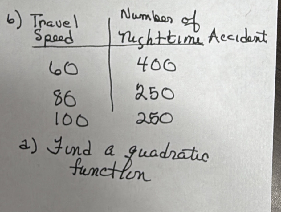 Travel 
Number ob 
Speed rush+time Accident
60
400
86
250
100 250
) fand a quadzatic 
function