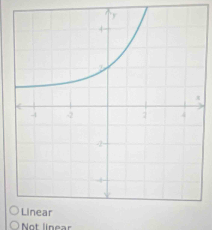 Not linear