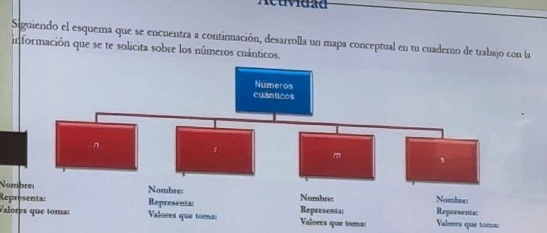 neuvidãd 
Siguiendo el esquema que se encuentra a continuación, desarrolla un mapa conceptual en tu cuaderno de trabajo con la 
información que se te solicita sobre los números cuánticos. 
Nom 
Rep 
Valo toma: leres que toma: