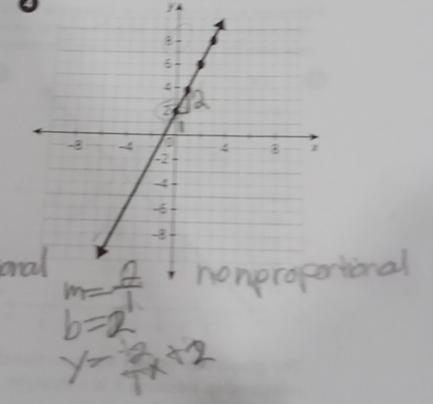 5A
on
rtional
b=2
y= 2/7 x+2