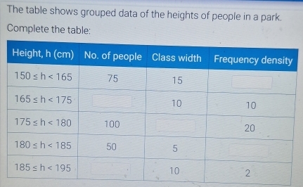 The table shows grouped data of the heights of people in a park.
Complete the table: