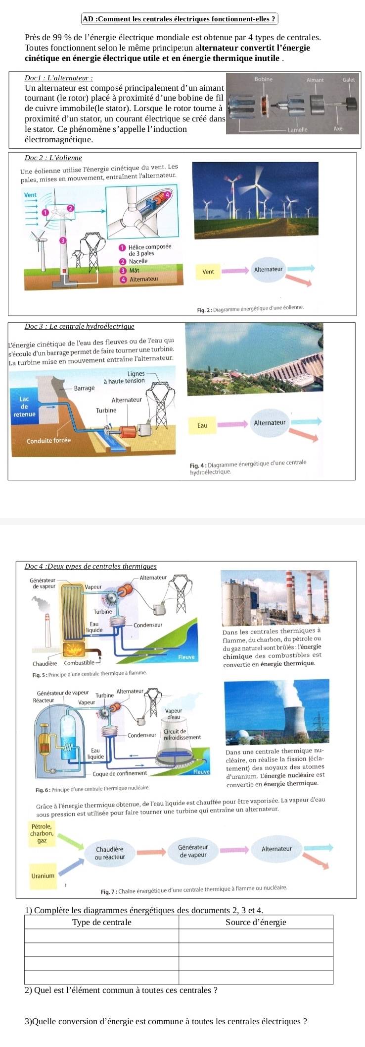 Près de 99 % de l'énergie électrique mondiale est obtenue par 4 types de centrales.
Toutes fonctionnent selon le même principe:un alternateur convertit l'énergie
cinétique en énergie électrique utile et en énergie thermique inutile .
Un alternateur est composé principalement d’un aimant
tournant (le rotor) placé à proximité d'une bobine de fil
de cuivre immobile(le stator). Lorsque le rotor tourne à
proximité d'un stator, un courant électrique se créé dans
électromagnétique.
Doc 2 : L'éolienne
Une éolienne utilise l'énergie cinétique du vent. Les
pales, mises en mouvement, entraînent l’alternateur.
Vent
*  déice composée
❸ Mật Vent
❹ Alternateur
Fig. 2 : Diagramme énergétique d'une éolienne.
Doc 3 : Le centrale hydroélectrique
L'énergie cinétique de l'eau des fleuves ou de l'eau qui
s'écoule d'un barrage permet de faire tourner une turbine.
La turbine mise en mouvement entraîne l'alternateur.
Lignes
Turbine
Eau
Fig. 4 : Diagramme énergétique d'une centrale
hy dro é lectrique.
Doc 4 :Deux types de centrales thermiques
Alternateur
Dans les centrales thermiques à
Chaudière Combustible chimique des combustibles est
convertie en énergie thermique.
Fig. 5 : Principe d'une centrale thermique à flamme.
Générateur de vapeur Turbine Alternateur
Vadeur
Crculassement
Dans une centrale thermique nu-
cléaire, on réalise la fission (écla-
Coque de confinement tement) des noyaux des atomes
d'uranium. L'énergie nucléaire est
Fig. 6 : Principe d'une centrale thermique nucléaire. convertie en énergie thermique.
lrâce à l'énergie thermique obtenue, de l'eau liquide est chauffée pour être vaporisée. La vapeur d'eau
sous pression est utilisée pour faire tourner une turbine qui entraîne un alternateur.
1) Complète les diagrammes énergétiques des documents 2, 3 et 4.
Type de centrale Source d'énergie
2) Quel est l'élément commun à toutes ces centrales ?
3)Quelle conversion d'énergie est commune à toutes les centrales électriques ?