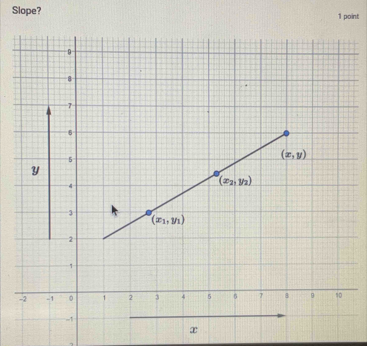 Slope?
1 point
x