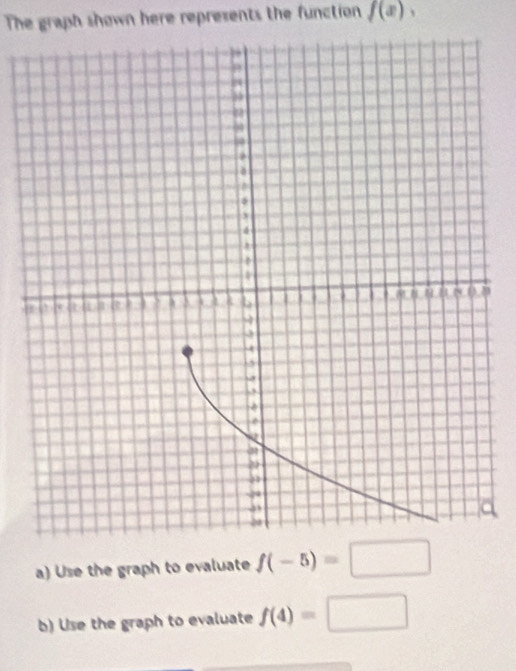 The graph shown here represents the function f(x), 
a) Use the graph to evaluate f(-5)=□
b) Use the graph to evaluate f(4)=□