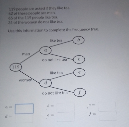 119 people are asked if they like tea.
60 of these people are men.
65 of the 119 people like tea.
31 of the women do not like tea.
Use this information to complete the frequency tree.
beginarrayr a=□  d=□ endarray b=  □ /□   .beginarrayr c=□ ^,=frac □ endarray 
e=