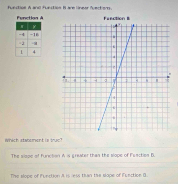 Function A and Function B are linear functions.
Function A Function 
Which statement is true?
The slope of Function A is greater than the slope of Function B.
The slope of Function A is less than the slope of Function B.