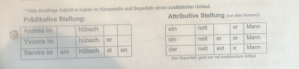 Viele einsilbige Adjektive haben im Komparativ und Superlativ einen zusätzlichen Umlaut. 
Prädikative Stellung: Attributive Stellung (vor dem Nomen): 

Der Superlativ geht nur m