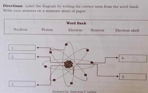 Directions: Label the diagram by writing the correct term from the word bank. 
Write your answers on a separate sheet of paper. 
Word Bank 
Nucleus Proton Electron Neutron Electron shell 
1. 
2. 
4. 
5. 
3. 
Nustrated by: Esperanza C. Lachica