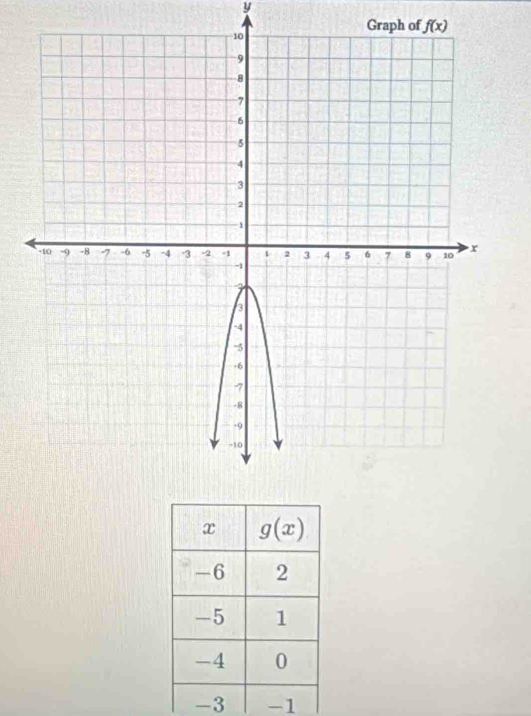 Graph of f(x)
-1