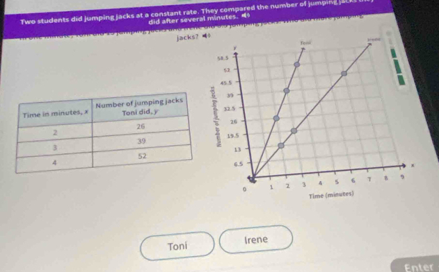 Two students did jumping Jacks at a constant rate. They compared the number of jumping jacks I 
did after several minutes. 
TTể did 8.5 jumping jaeks: nhở dĩo more jamping 
e u jacks? 
Toni Irene 
Enter