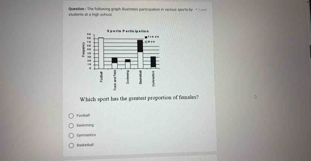 Question : The following graph illustrates participation in various sports by T por
students at a high school.
Which sport has the greatest proportion of females?
Football
Swimming
Gymnastics
Basketball