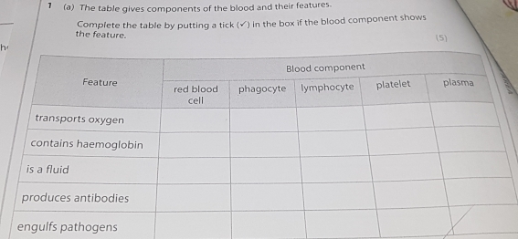 1 (a) The table gives components of the blood and their features. 
Complete the table by putting a tick (√) in the box if the blood component shows 
the feature. (5)
h