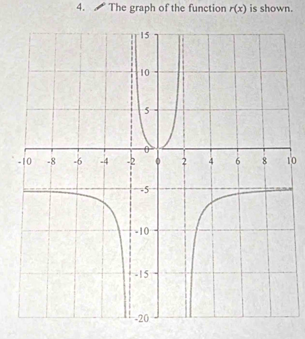 The graph of the function r(x) is shown. 
0