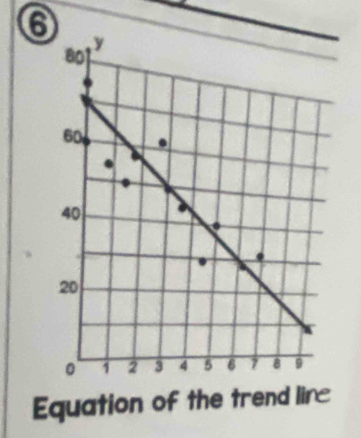 Equation of the trend lirc