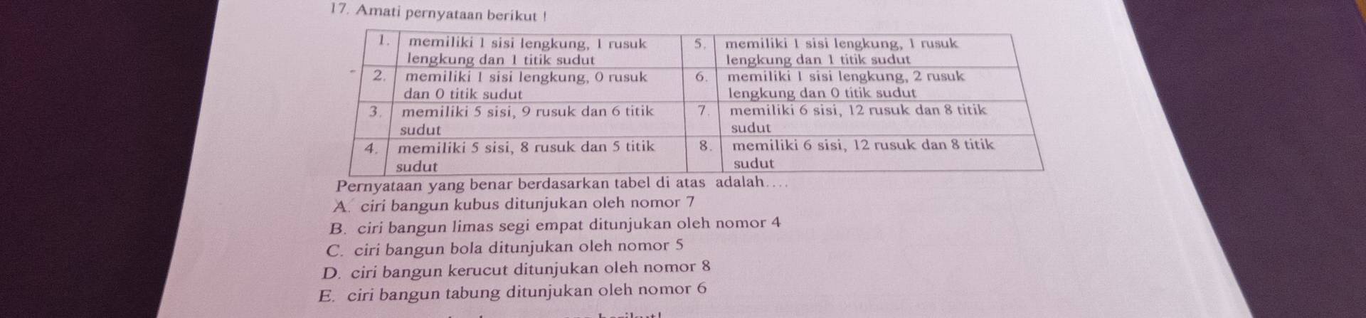 Amati pernyataan berikut !
Pernyataan yang benar berdasarkan tabel di atas adalah..
A. ciri bangun kubus ditunjukan oleh nomor 7
B. ciri bangun limas segi empat ditunjukan oleh nomor 4
C. ciri bangun bola ditunjukan oleh nomor 5
D. ciri bangun kerucut ditunjukan oleh nomor 8
E. ciri bangun tabung ditunjukan oleh nomor 6