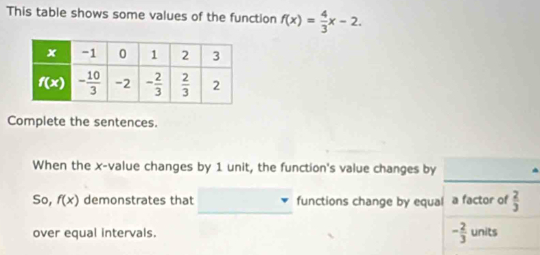 This table shows some values of the function f(x)= 4/3 x-2.
Complete the sentences.
When the x-value changes by 1 unit, the function's value changes by
So, f(x) demonstrates that functions change by equal a factor of  2/3 
over equal intervals. - 2/3  units