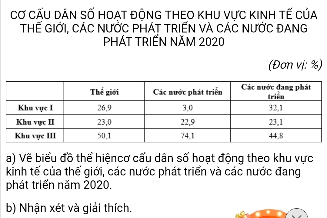 CƠ CẤU DÂN SỐ HOAT ĐộNG THEO KHU VựC KINH TẾ CủA 
THẾ GIỚI, CÁC nƯỚC PHÁT TRIểN VÀ CÁC NƯỚC ĐANG 
PHÁT TRIẾN NăM 2020 
(Đơn vị: %) 
a) Vẽ biểu đồ thể hiệncơ cấu dân số hoạt động theo khu vực 
kinh tế của thế giới, các nước phát triển và các nước đang 
phát triển năm 2020. 
b) Nhận xét và giải thích.