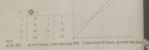 b)c)
d) (6,90) e) At 6 hours, both jobs p 6hou