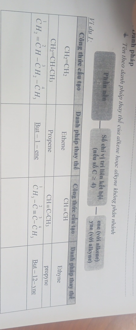 Danh pháp
Tên theo danh pháp thay thế của alkene hoạc alkyne không phân nhánh
Phần nền Số chỉ vị trí liên kết bội _ene (với alkene)
(nếu số C≥ 4)
Vi dụ  yne (với a