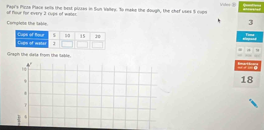 Video ⑥ Questions 
Papi's Pizza Place sells the best pizzas in Sun Valley. To make the dough, the chef uses 5 cups answered 
of flour for every 2 cups of water. 
Complete the table.
3
elapsed Time 
00 26 58
Graph the data from the table. 
y SmarlScore
10
out of 100 ①
9
18
8
7
6