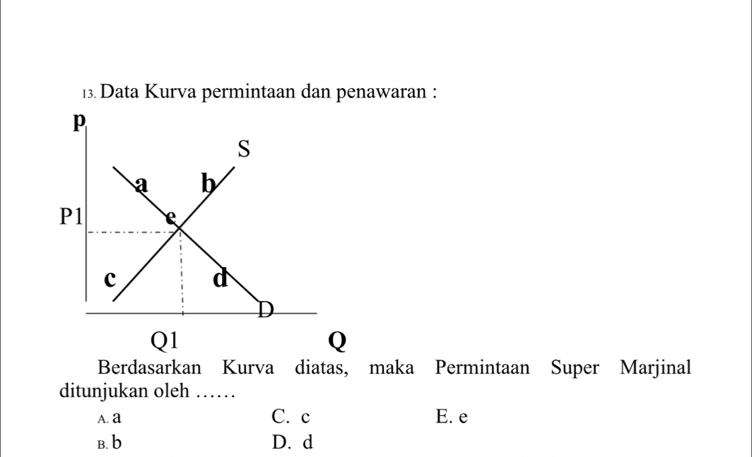 Data Kurva permintaan dan penawaran :
Q
Berdasarkan Kurva diatas, maka Permintaan Super Marjinal
ditunjukan oleh ……
A. a C. c E. e
B. b D. d