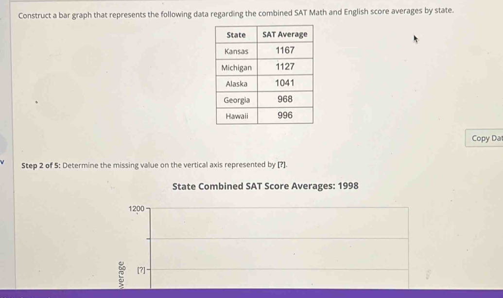 Construct a bar graph that represents the following data regarding the combined SAT Math and English score averages by state. 
Copy Da 
Step 2 of 5: Determine the missing value on the vertical axis represented by [?]. 
State Combined SAT Score Averages: 1998