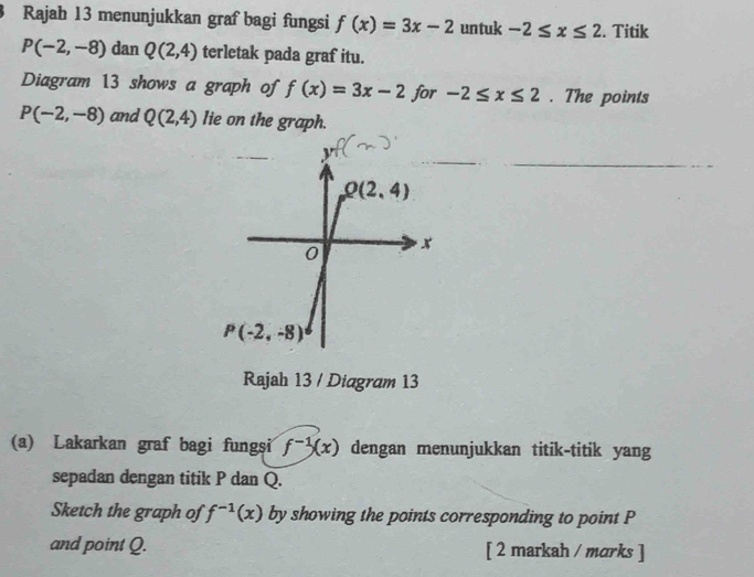 Rajah 13 menunjukkan graf bagi fungsi f(x)=3x-2 untuk -2≤ x≤ 2. Titik
P(-2,-8) dan Q(2,4) terletak pada graf itu.
Diagram 13 shows a graph of f(x)=3x-2 for -2≤ x≤ 2. The points
P(-2,-8) and Q(2,4) lie on the graph.
Rajah 13 / Diagram 13
(a) Lakarkan graf bagi fungsi f^(-1)(x) dengan menunjukkan titik-titik yang
sepadan dengan titik P dan Q.
Sketch the graph of f^(-1)(x) by showing the points corresponding to point P
and point Q. [ 2 markah / marks ]