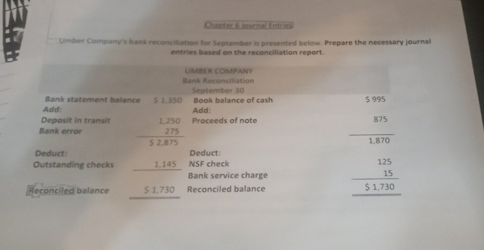 Chapter 6 Journal Entries 
Umber Company's bank reconciliation for September is presented below. Prepare the necessary journal 
entries based on the reconciliation report. 
UMBER COMPANY 
Bank Reconciliation 
September 30
Bank statement balance $ 1,350 Book balance of cash $ 995
Add: Add: 
Deposit in transit 1,250 Proceeds of note 
Bank error 275
$ 2,875
 875/1.870 
Deduct: Deduct: 
Outstanding checks 1,145 NSF check 
Bank service charge 
Reconciled balance $ 1,730 Reconciled balance
beginarrayr 125 15 hline 51.730 hline endarray