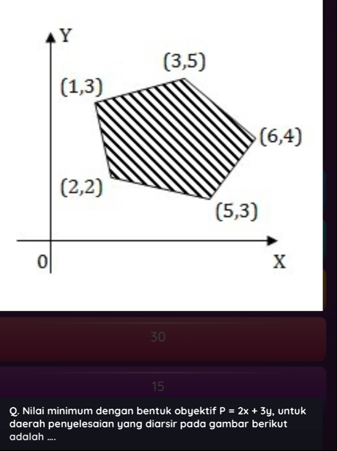 Nilai minimum dengan bentuk obyektif P=2x+3y , untuk
daerah penyelesaian yang diarsir pada gambar berikut
adalah ....