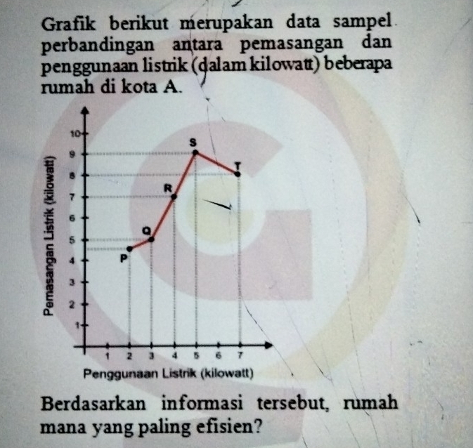 Grafik berikut merupakan data sampel. 
perbandingan antara pemasangan dan 
penggunaan listrik (dalam kilowatt) beberapa 
rumah di kota A.
10
s
8
8
R
7
6
。
5
2
4 P
3
1
1 2 3 4 5 6 7
Penggunaan Listrik (kilowatt) 
Berdasarkan informasi tersebut, rumah 
mana yang paling efisien?