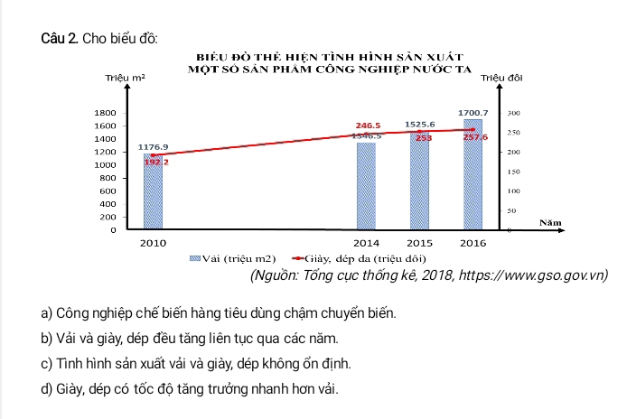 Cho biểu đồ:
(Nguồn: Tổng cục thống kê, 2018, https://www.gso.gov.vn)
a) Công nghiệp chế biến hàng tiêu dùng chậm chuyến biến.
b) Vải và giày, dép đều tăng liên tục qua các năm.
c) Tình hình sản xuất vải và giày, dép không ổn định.
d) Giày, dép có tốc độ tăng trưởng nhanh hơn vải.