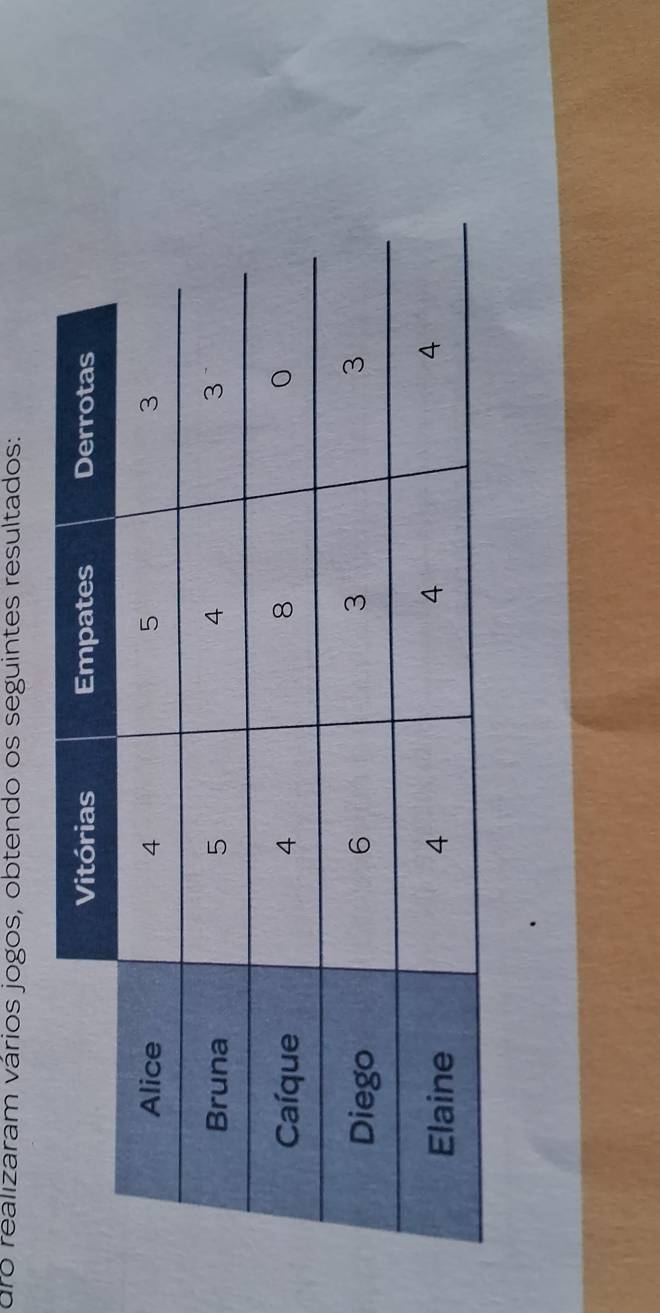 dro realizaram vários jogos, obtendo os seguintes resultados: