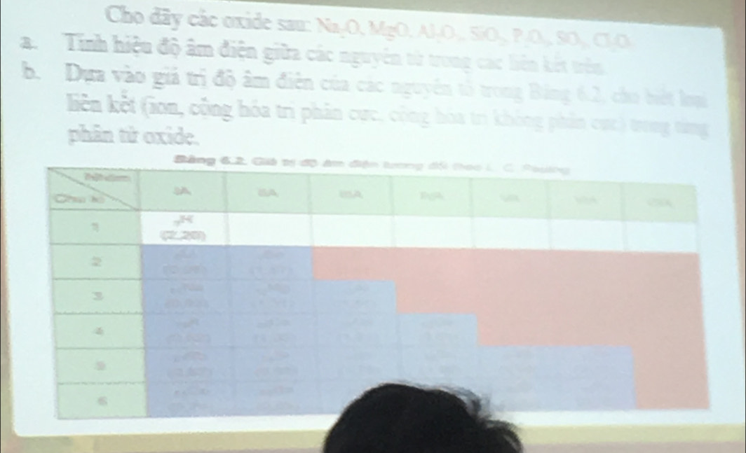 Cho dãy cắc oxide sau: Na₂O, MgO, Al-O,, SiO,, P.O.,, SO,, Cl-O 
a. Tính hiệu độ âm điện giữa các nguyên tử trong các liên kết trên 
b. Dựa vào giá trị độ âm điên của các nguyên tổ trong Bảng 6.2, cho biết loại 
liên kết (ion, công hóa trì phân cực, cộng hòa trị không phân cực) trong từng 
phân tử oxide.