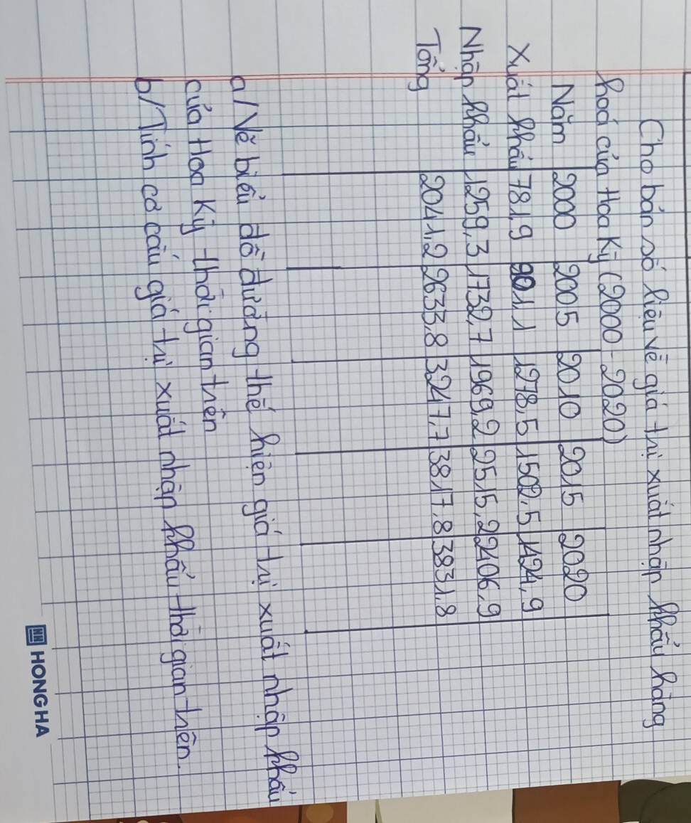 Chobān Do Rièu vè già thi xuài nhān Māu hàng 
hod cun toa Ki (2000 2020) 
Nam 2000 8005 2010 0015 2080
Xuàt pháu 781. 9 8011 1218, 5 1500, 5 H494, 9
Nhan Phau 11259, 3 732, 7 1969. 2 05 5 Q 06. 9
Tong 20412 2633 8 3047, 7 38/, 8 3831. 8
/Ve blei do duàng thè hièn giā hi xuài nhan Māu 
(uā Hoo Ki thái giān thén 
b/ inh co cāu giú hu xuāi nhān Mhāu thō gan hén