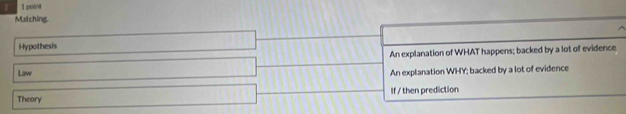 1 1 point
Matching.
Hypothesis
Law An explanation of WHAT happens; backed by a lot of evidence
An explanation WHY; backed by a lot of evidence
Theory If / then prediction