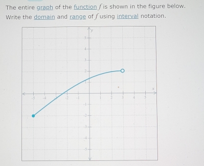 The entire graph of the function / is shown in the figure below. 
Write the domain and range of ∫using interval notation.